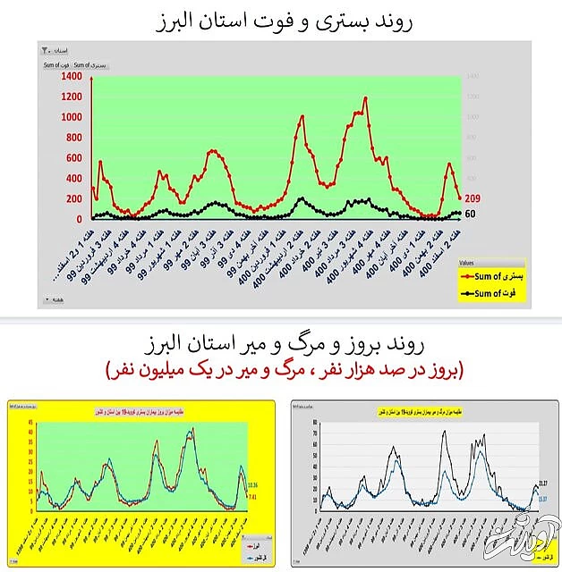 ادامه روند کاهشی کرونا در ایران / افزایش فوتیها در ۱۹ استان